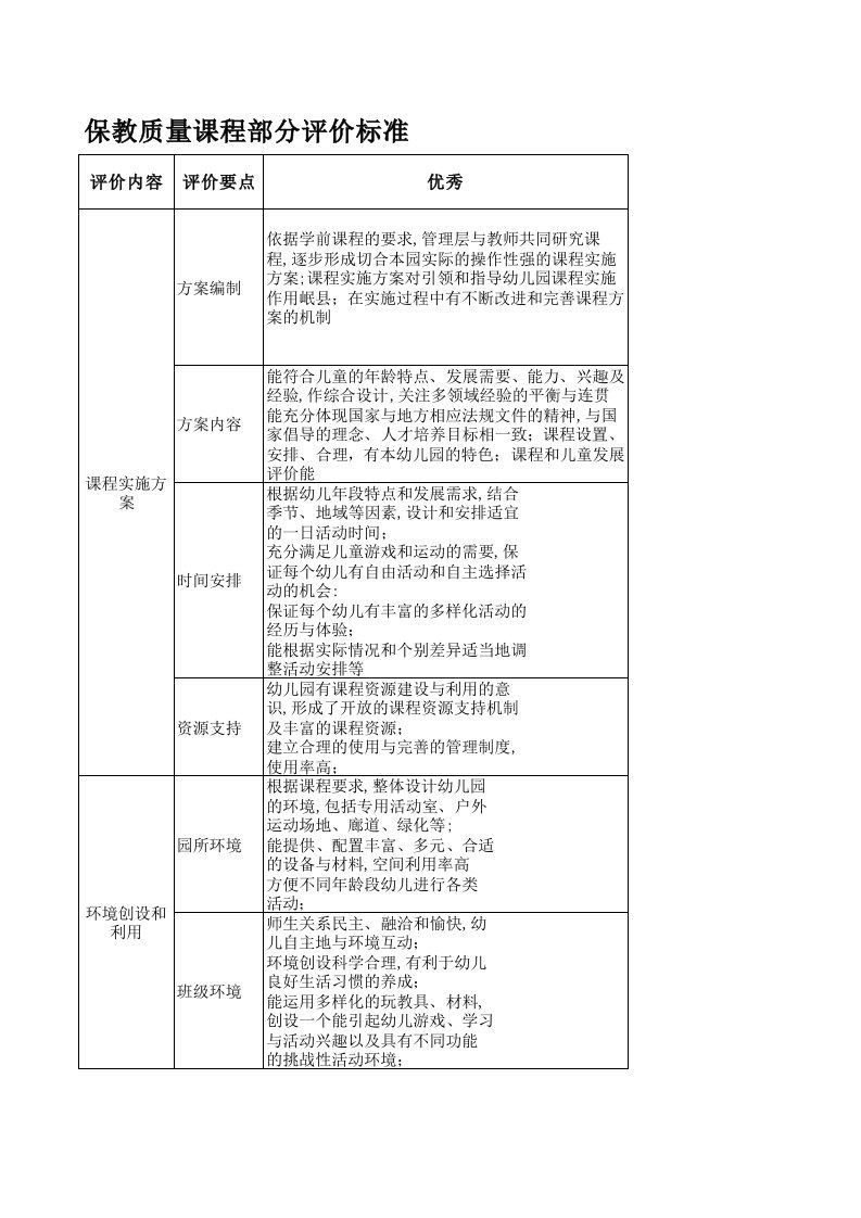 幼儿保教质量课程部分评价标准