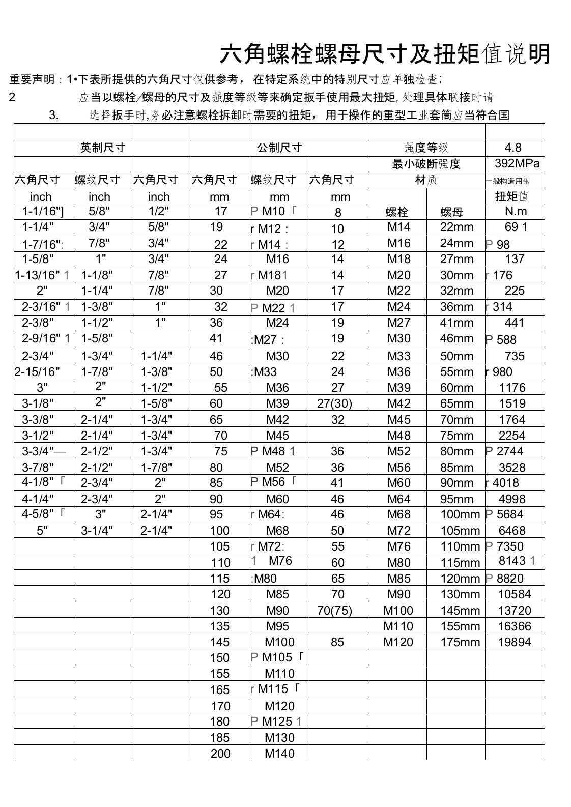 六角螺栓螺母尺寸及扭矩值说明