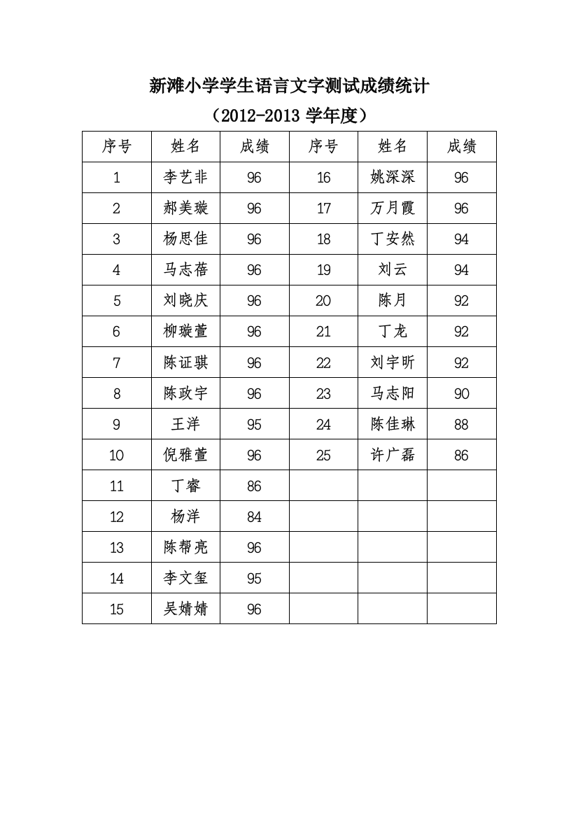 （中小学资料）新滩小学学生语言文字测试成绩统计