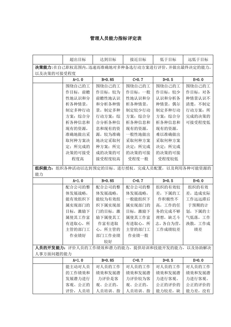 某集团公司考评之管理人员能力指标评定表