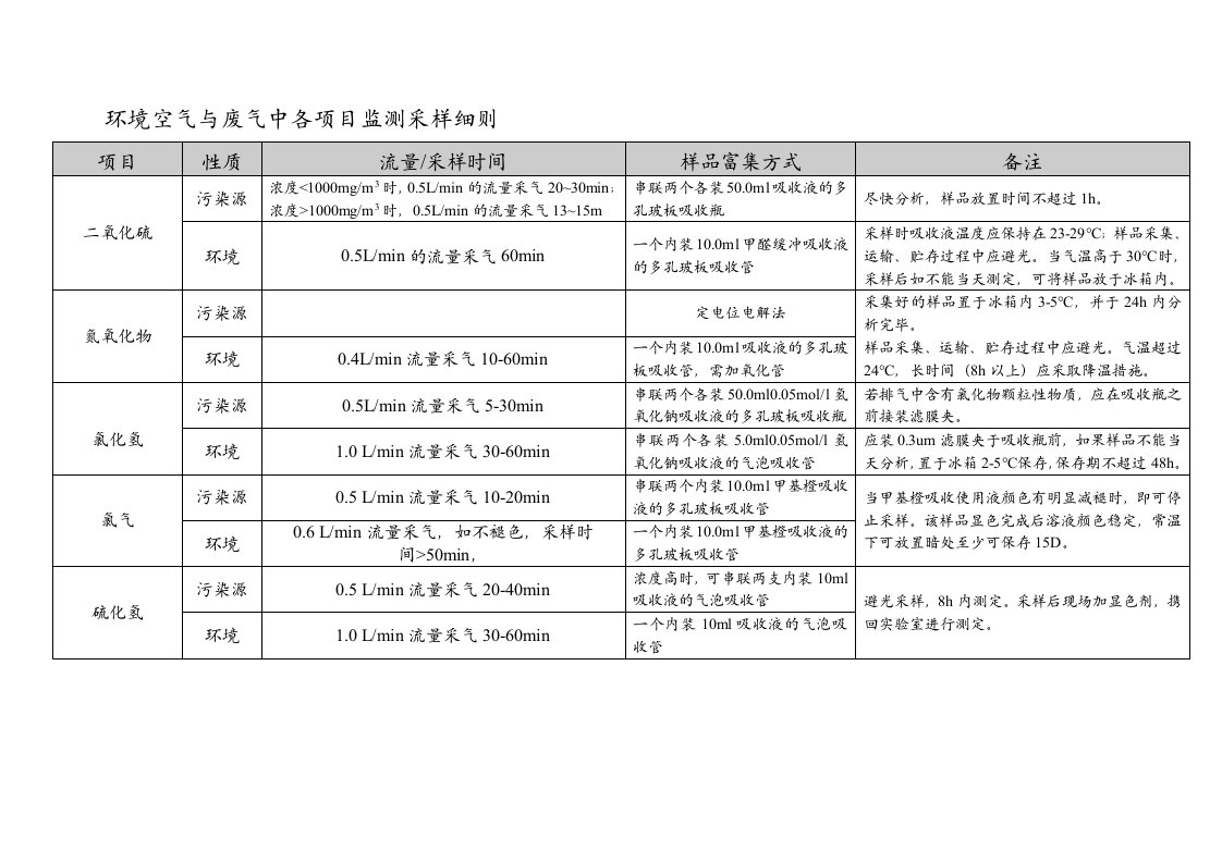 2017最新环境空气与废气中各项目监测采样细则