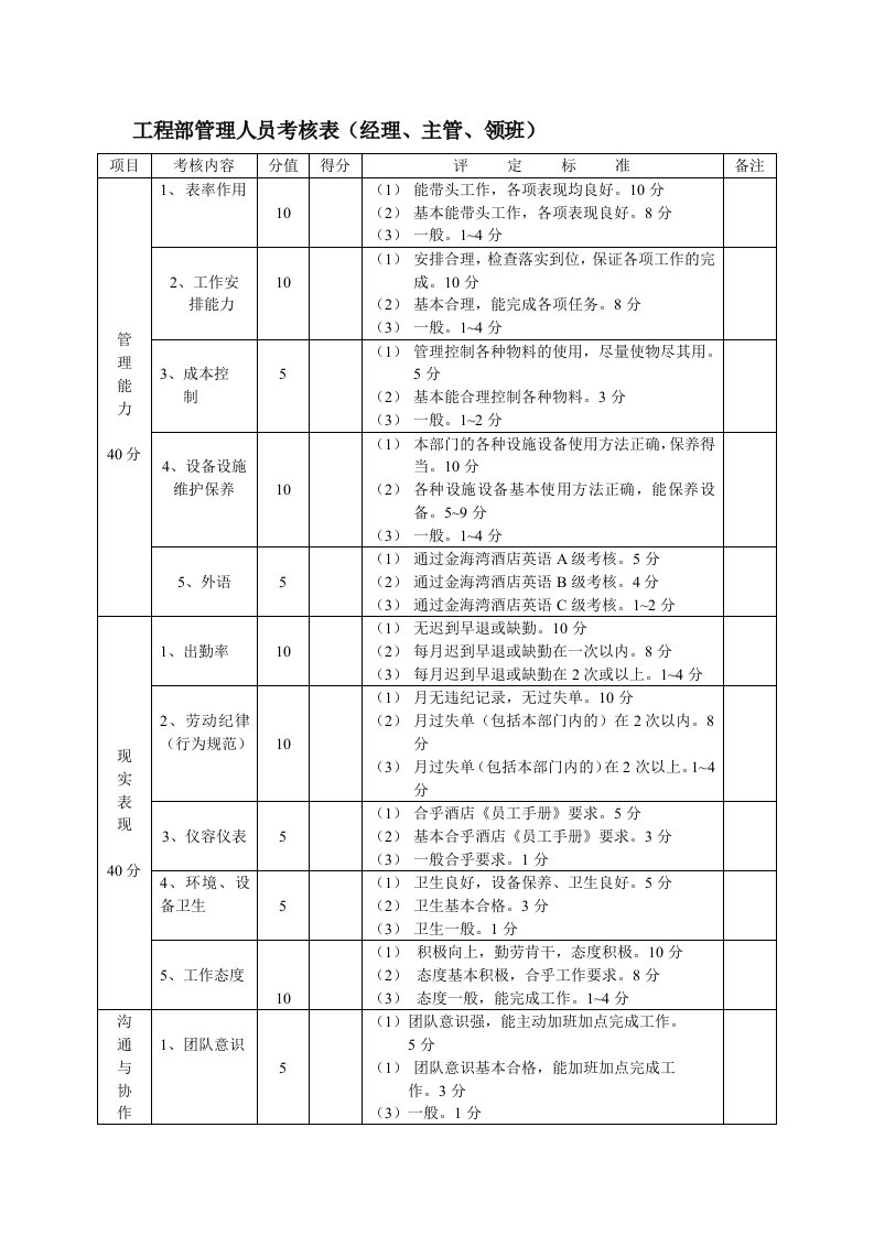 工程部管理人员考核表