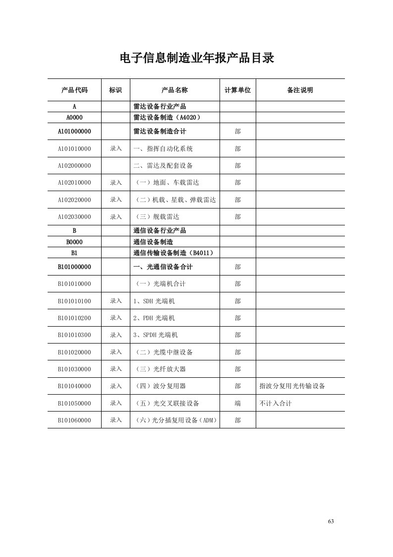 电子信息制造业年报产品目录