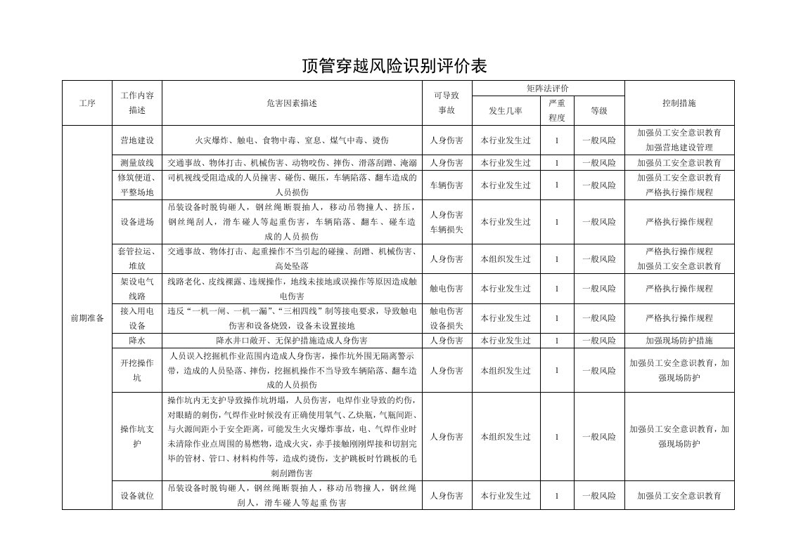 顶管穿越风险识别评价表