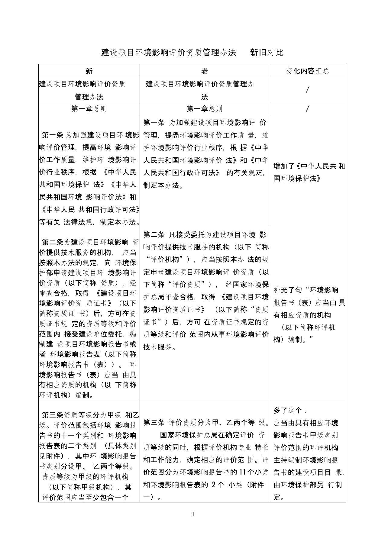 建设项目环境影响评价资质管理办法新旧对比详解