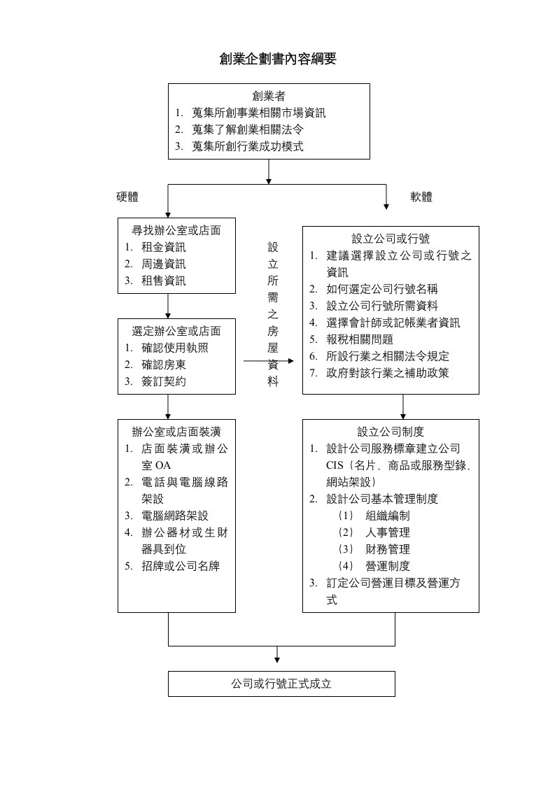 创业企划书内容纲要