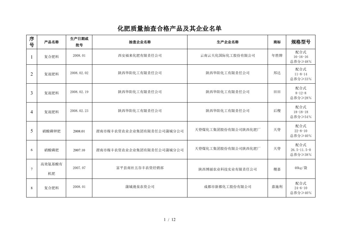 产品质量抽查结果汇总统计表