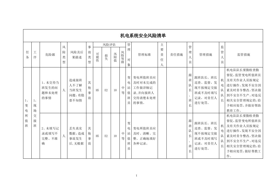 机电安全风险清单表3