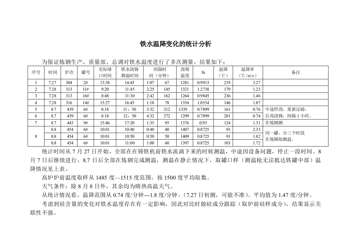 铁水测温度情况