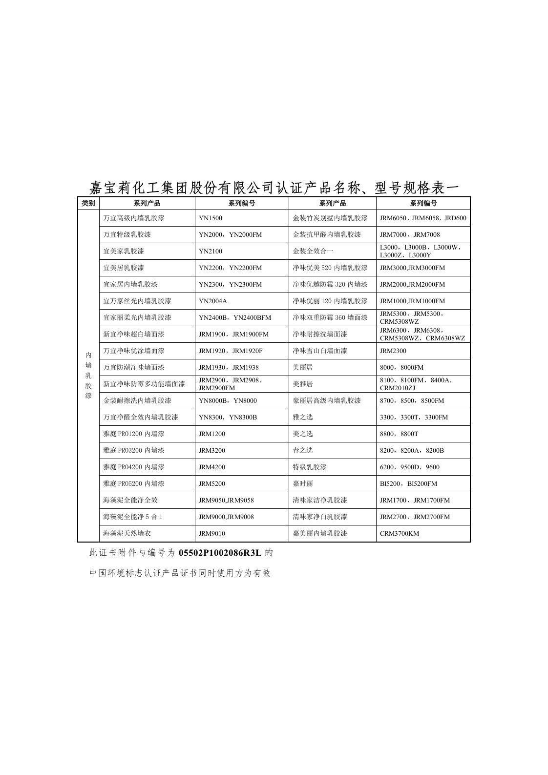 嘉宝莉化工集团股份有限公司认证产品名称、型号规格表一.doc