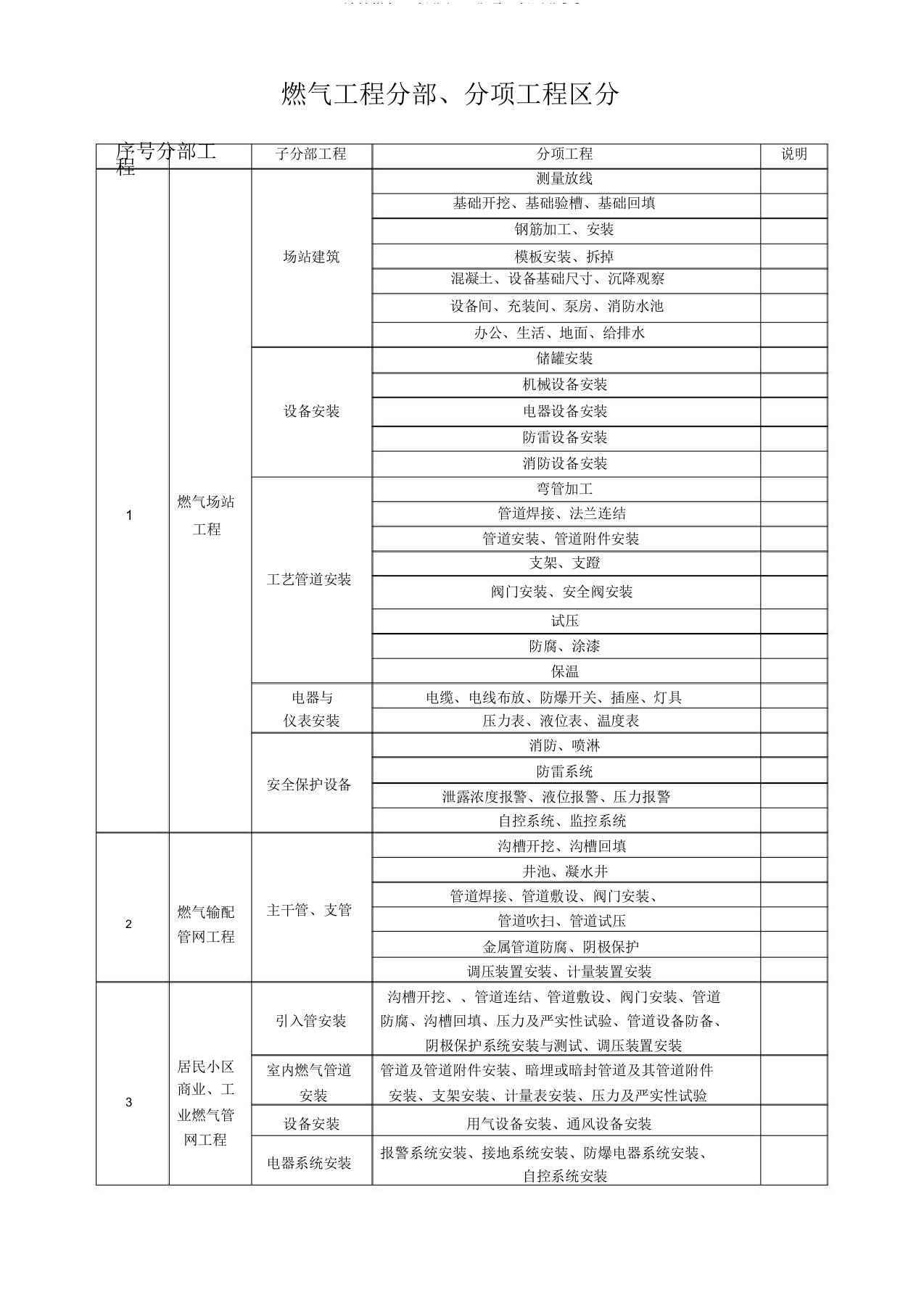 城镇燃气工程分部分项工程划分[1]