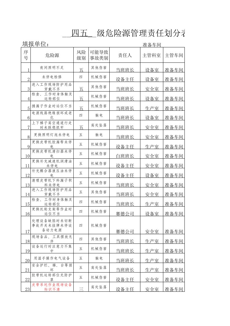 危险源管理等级划分表