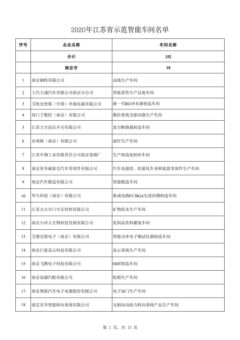 2020年江苏省示范智能车间名单