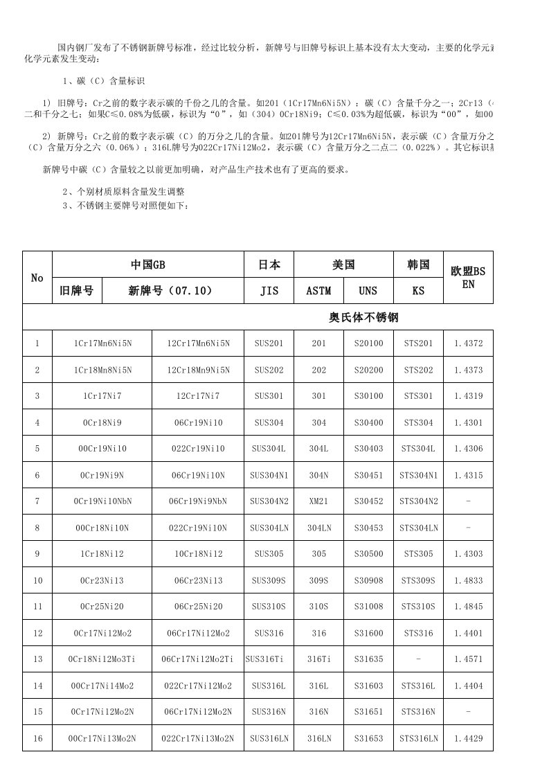 最新(新旧不锈钢牌号对照表-)