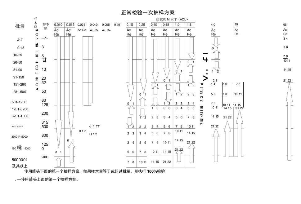 AQL正常检验一次抽样方案