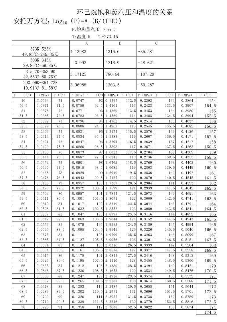 环己烷饱和蒸汽压和温度的关系