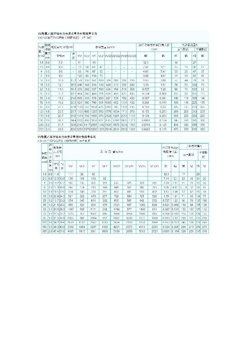 电线、电缆载流量对照表