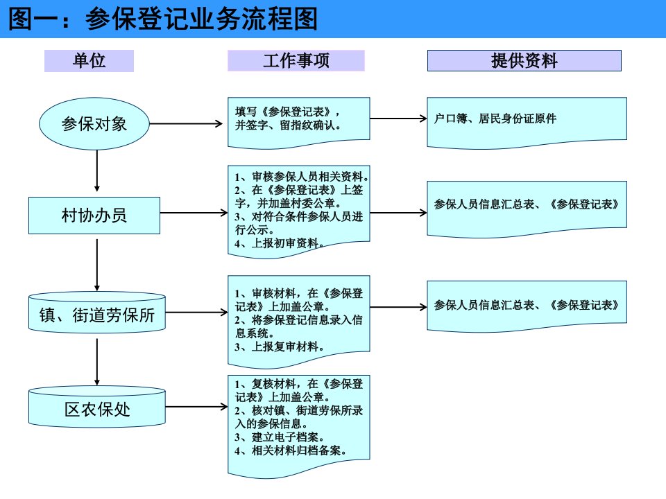 城乡居保业务流程图