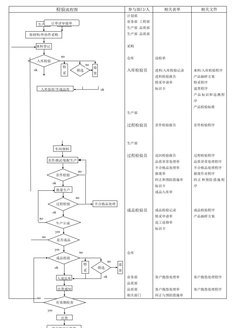 品质部门工作流程图