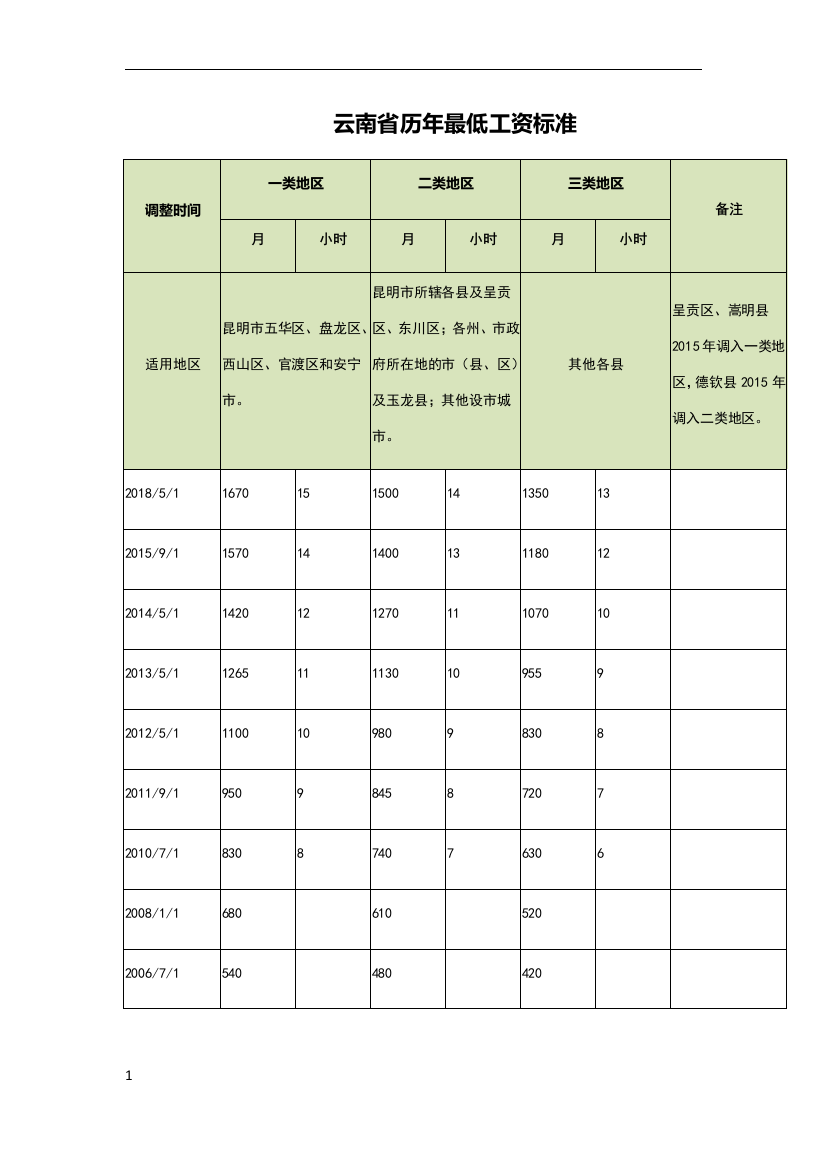 云南省历年最低工资标准(更新至2018)