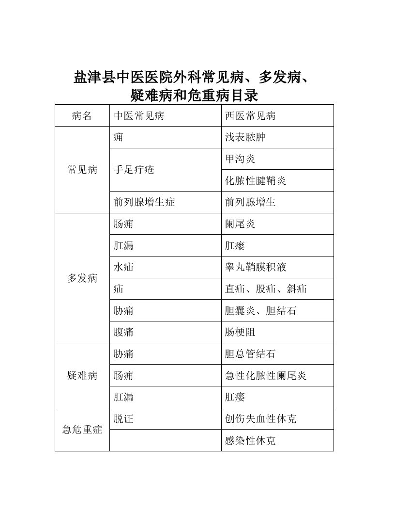 3.7常见病、多发病,疑难病目录,外科名单