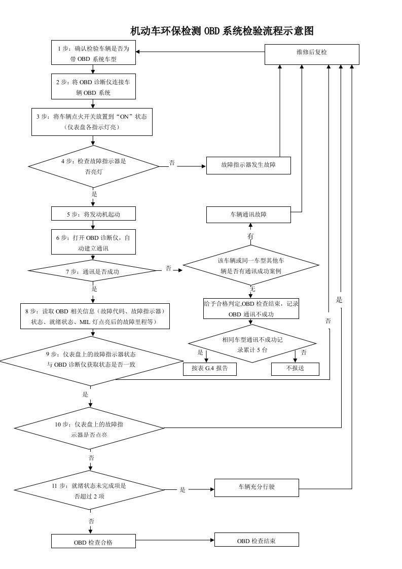 机动车环保检测OBD系统检验流程示意图