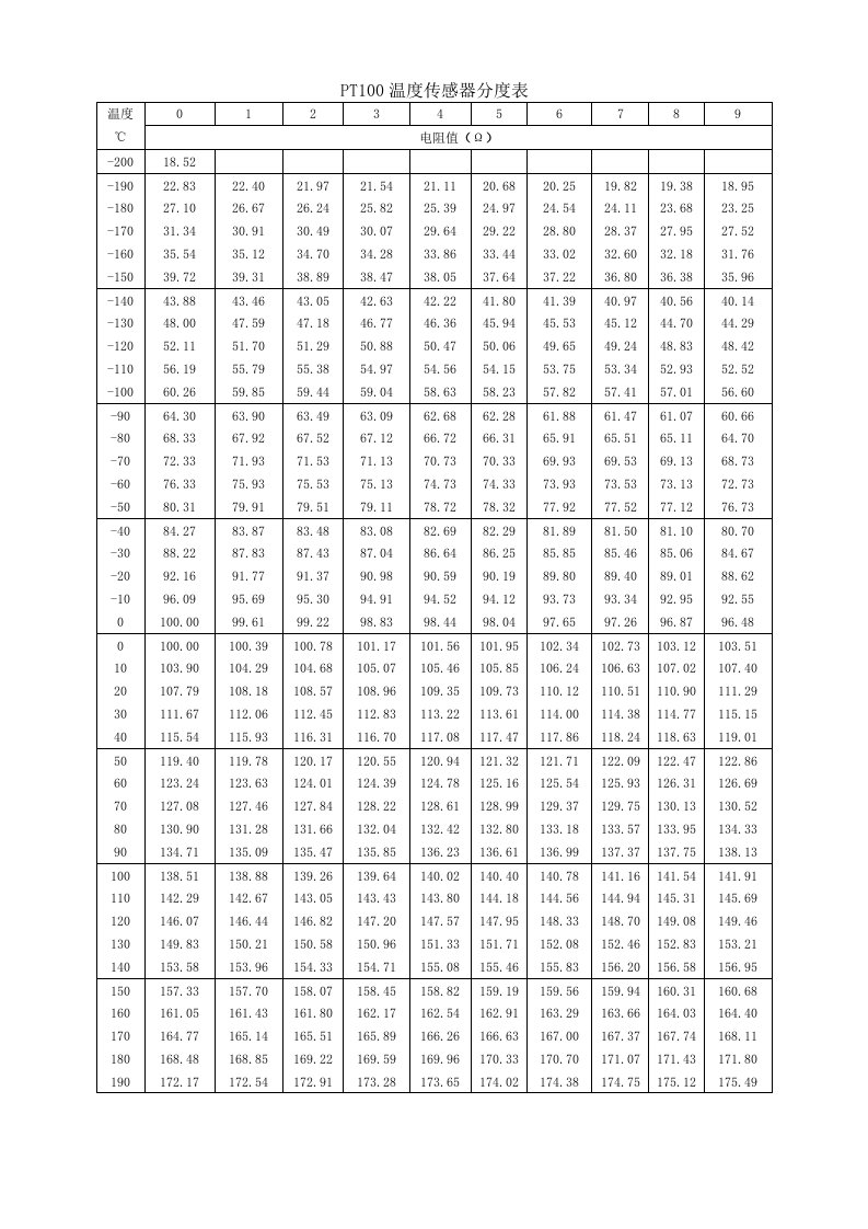 pt100温度传感器分度表