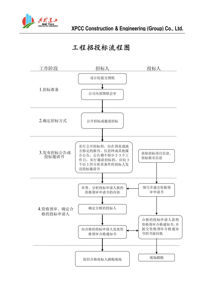 国际工程招投标流程图