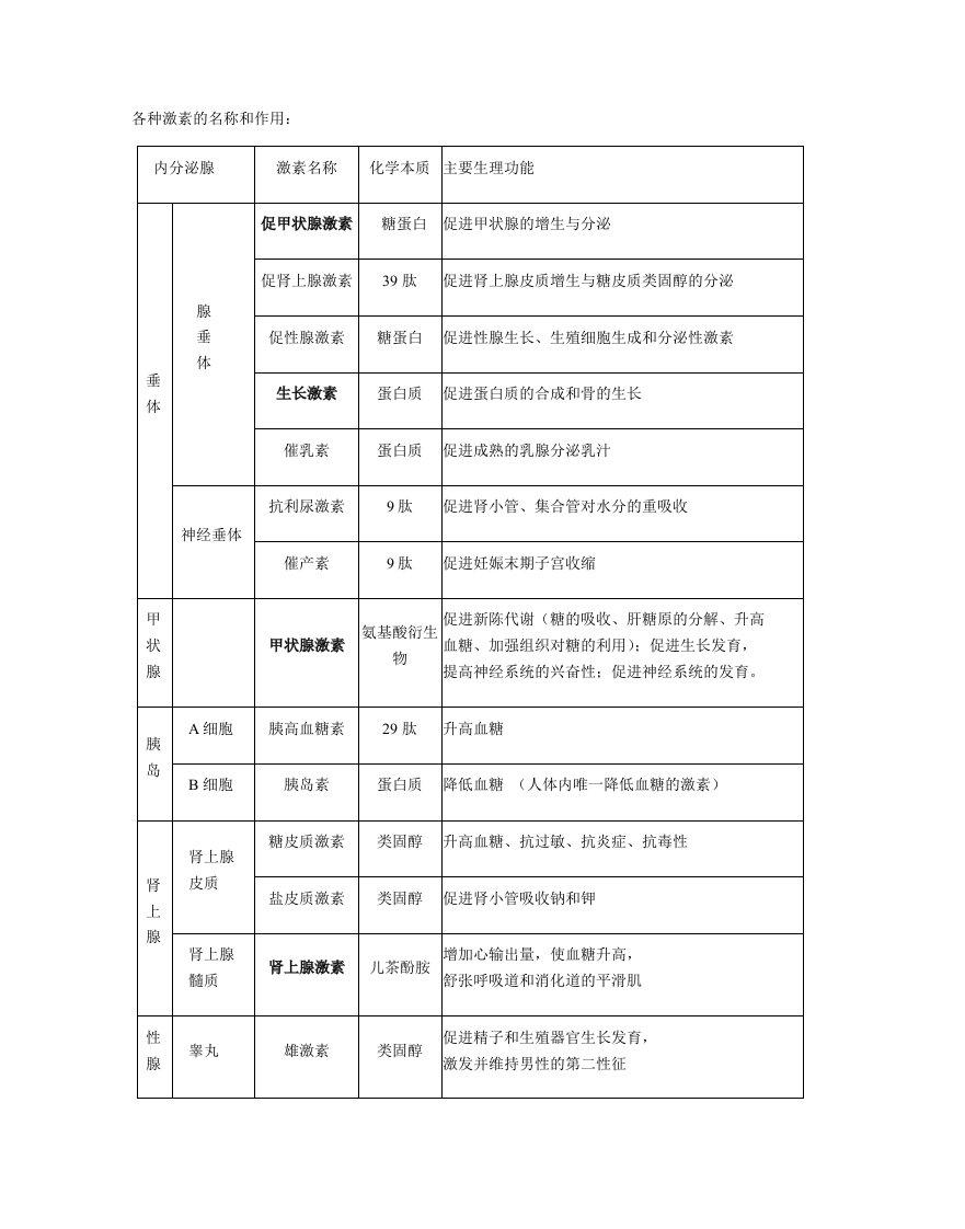 高中生物各种激素的名称和作用