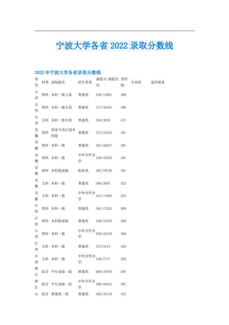 宁波大学各省录取分数线