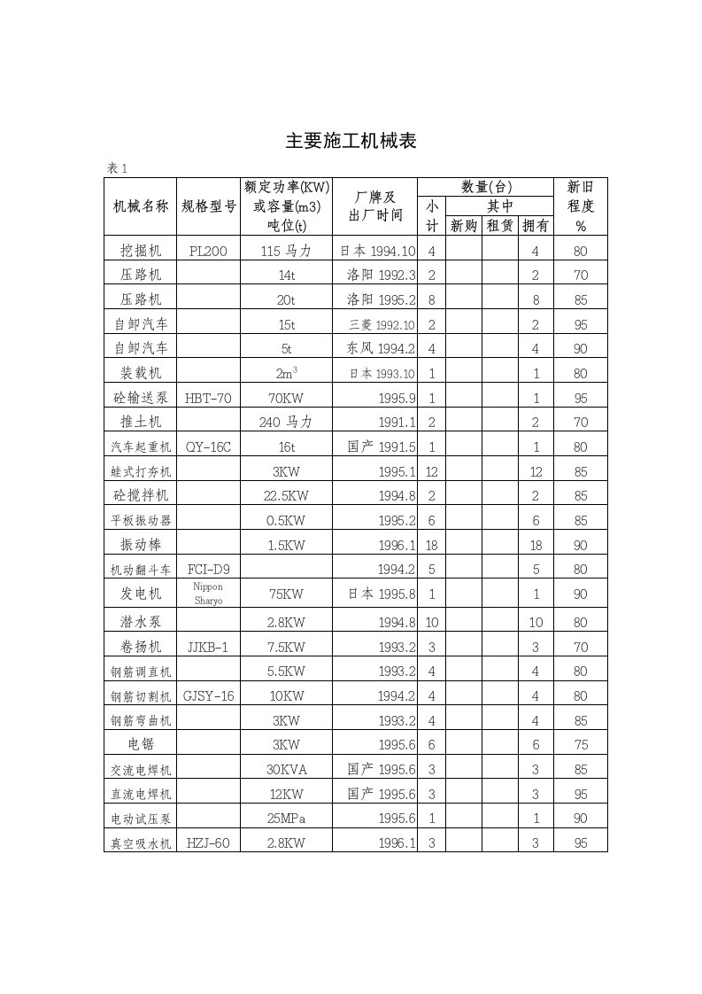 主要施工机械表