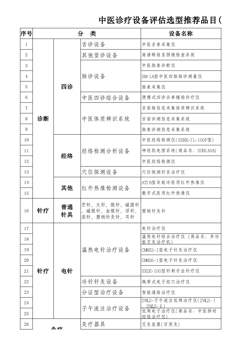 2011版中医诊疗设备推荐目录