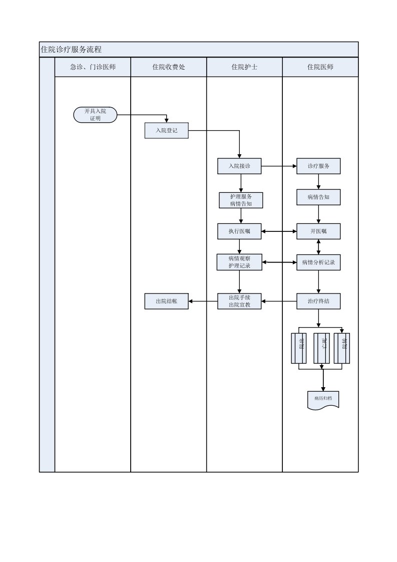 住院诊疗服务流程管理