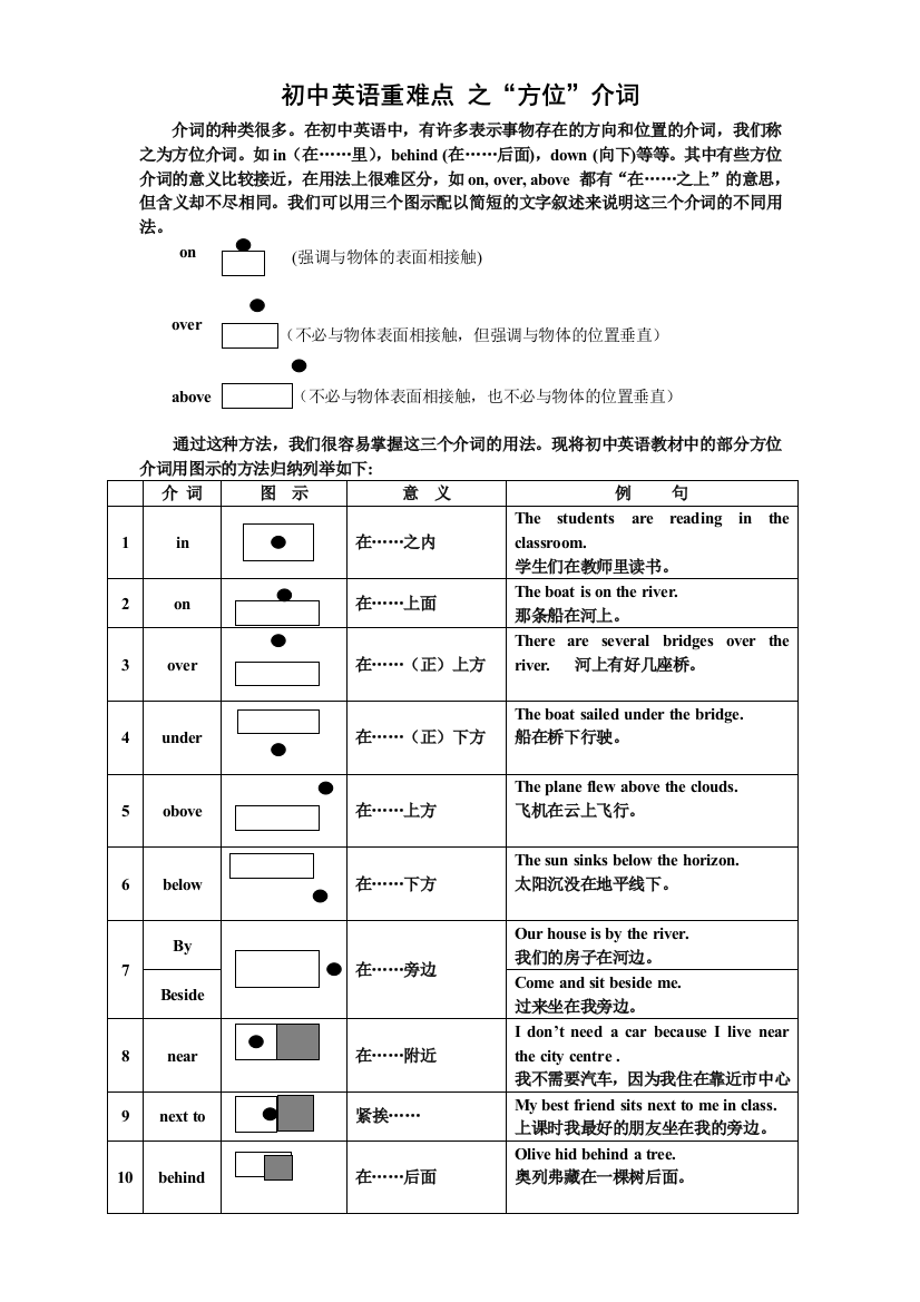 (完整版)“方位介词”图解与精讲