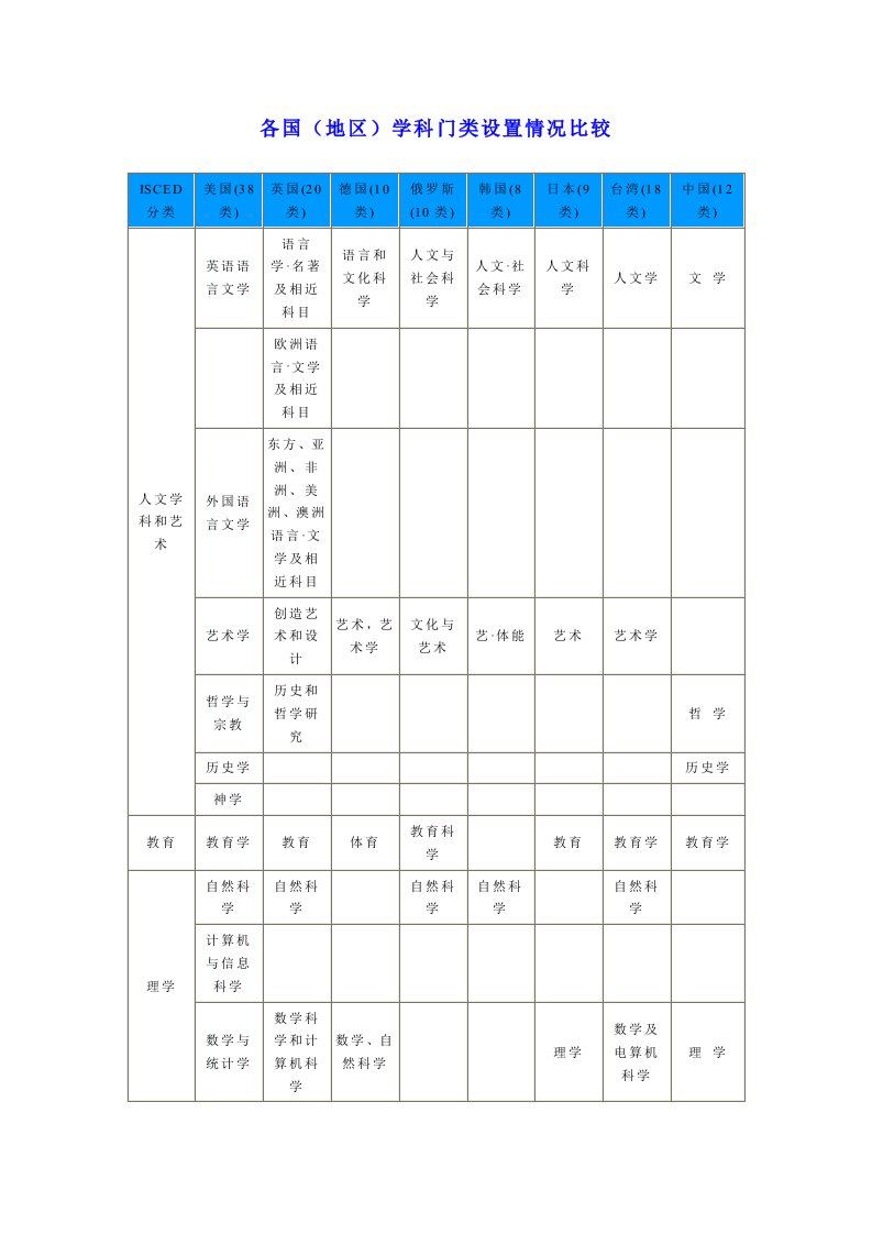 各国（地区）学科门类设置情况比较.doc