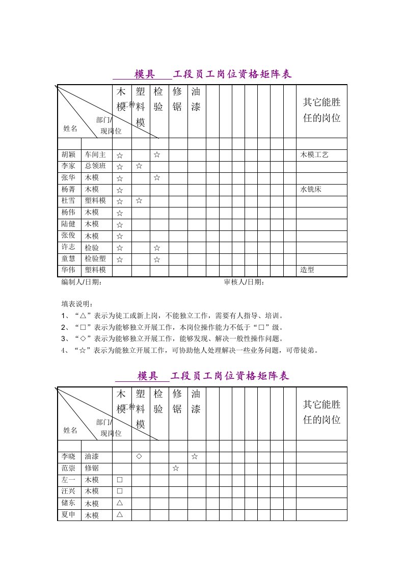 模具工段员工岗位资格矩阵表