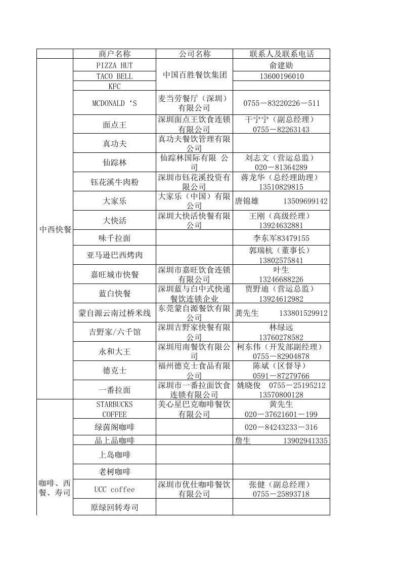 深圳部分餐饮品牌商户联系方式