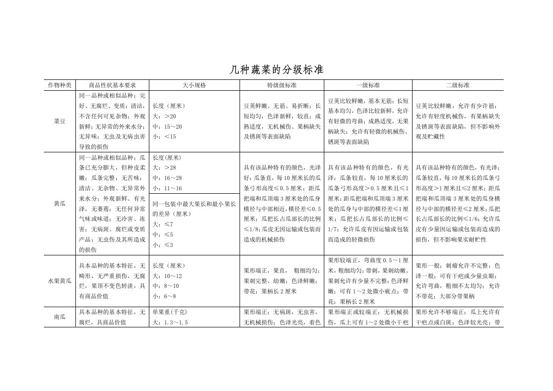 几种蔬菜的分级标准