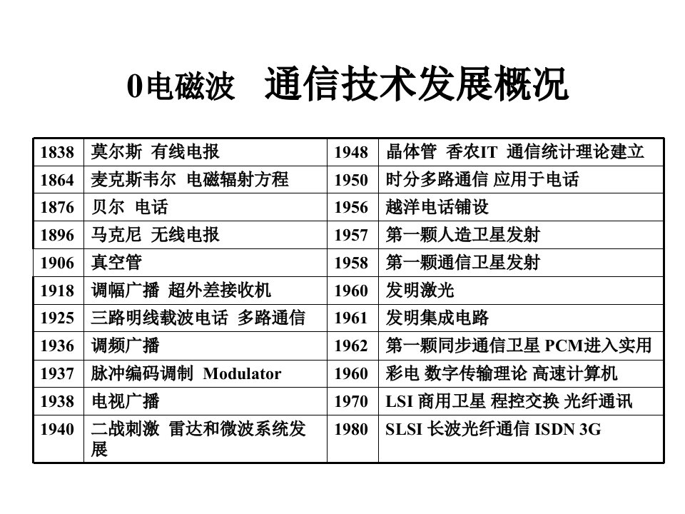 2021年通信原理和技术讲义