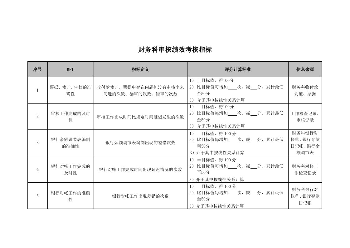 KPI绩效指标-医院财务科审核绩效考核指标