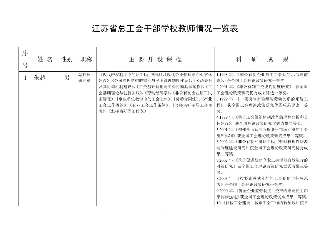 江苏省总工会干部学校教师情况一览表