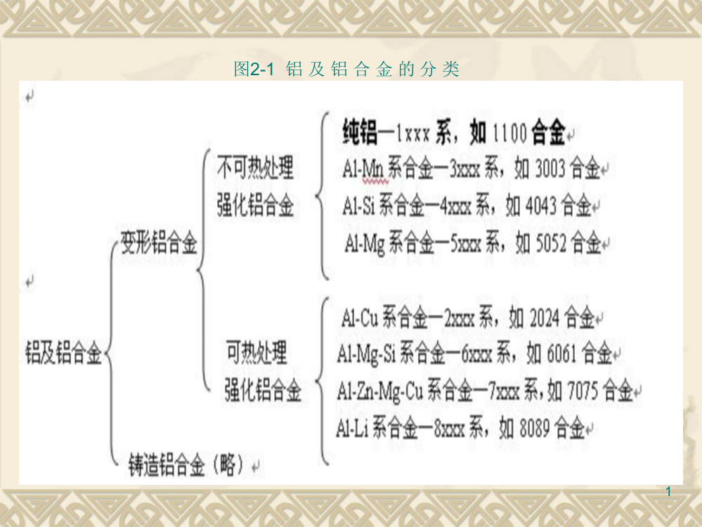 各系铝合金用途演示课件