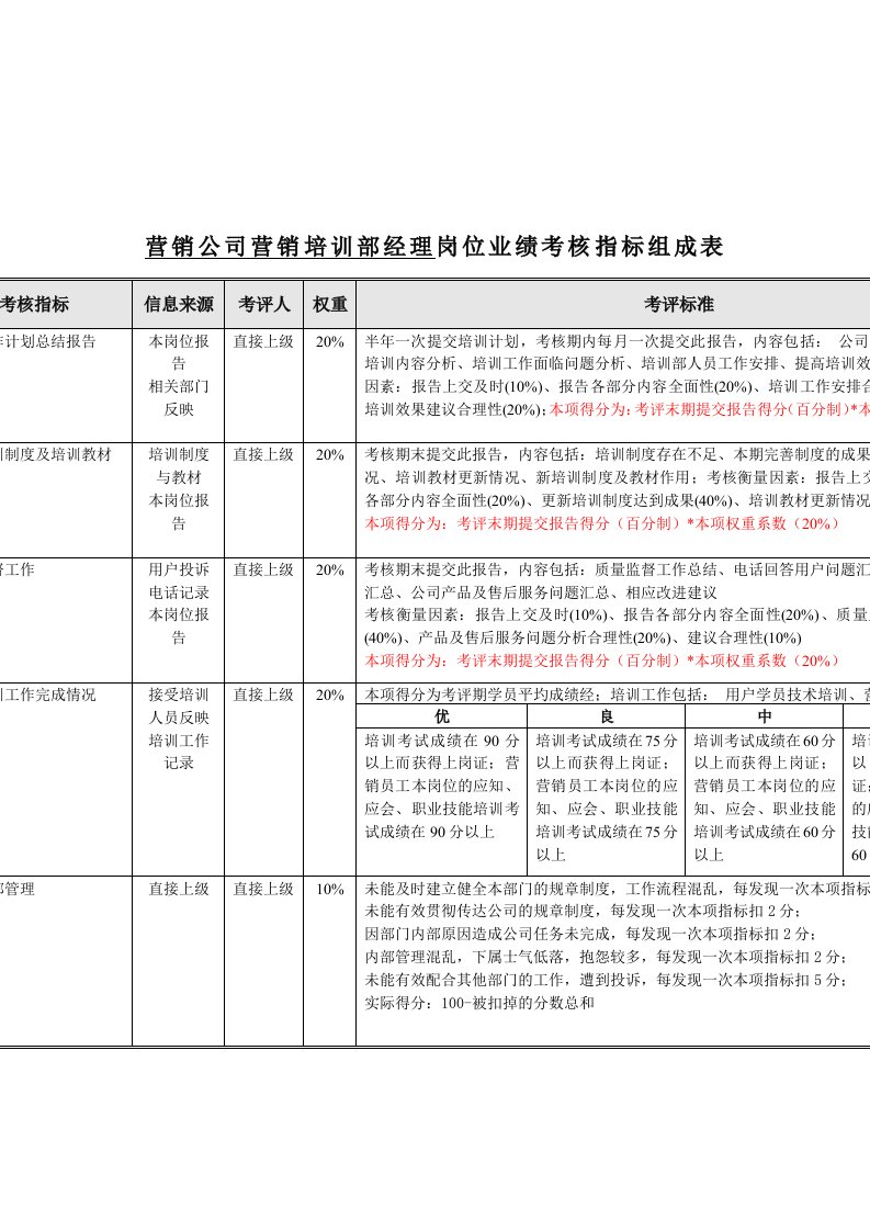 机械行业-营销培训部经理关键业绩指标(KPI)