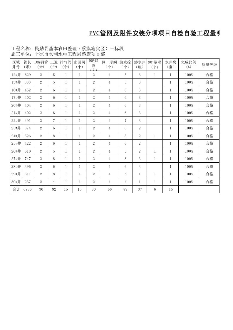 表格模板-PVC管网及附件安装分项项目自检自验工程量明细表