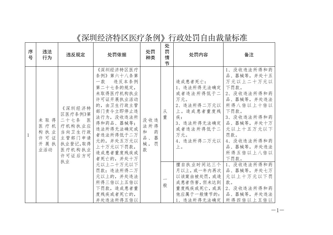 《深圳经济特区医疗条例》行政处罚自由裁量标准