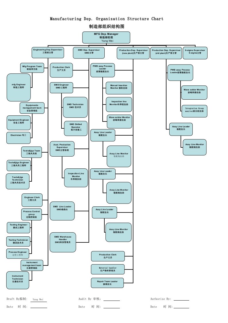 电子行业-某大型电子公司制造部组织机构及人员配备图中英文对照