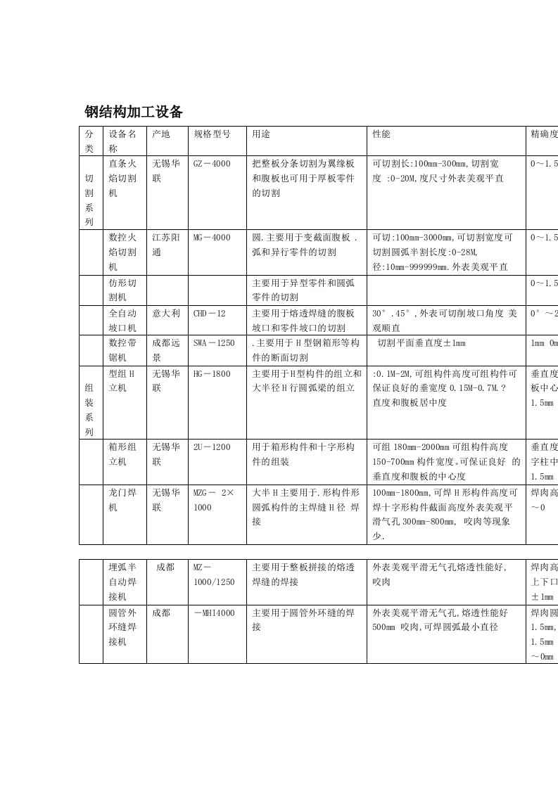 完整版钢结构加工设备清单