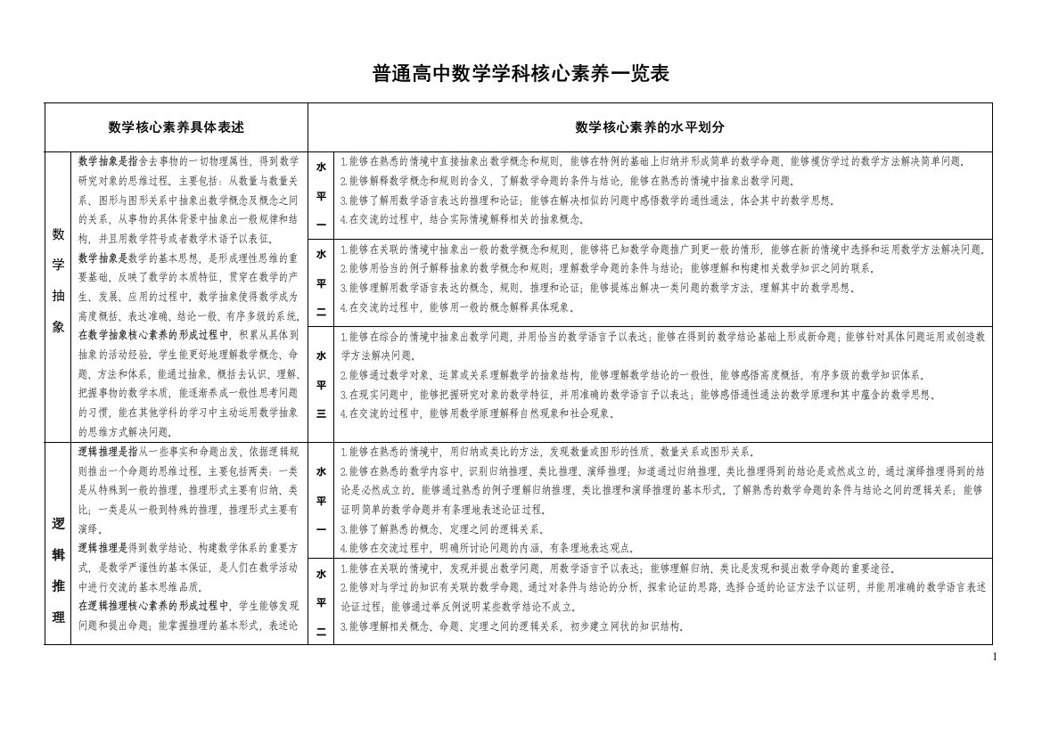 (完整word版)普通高中数学学科核心素养一览表(修改版)