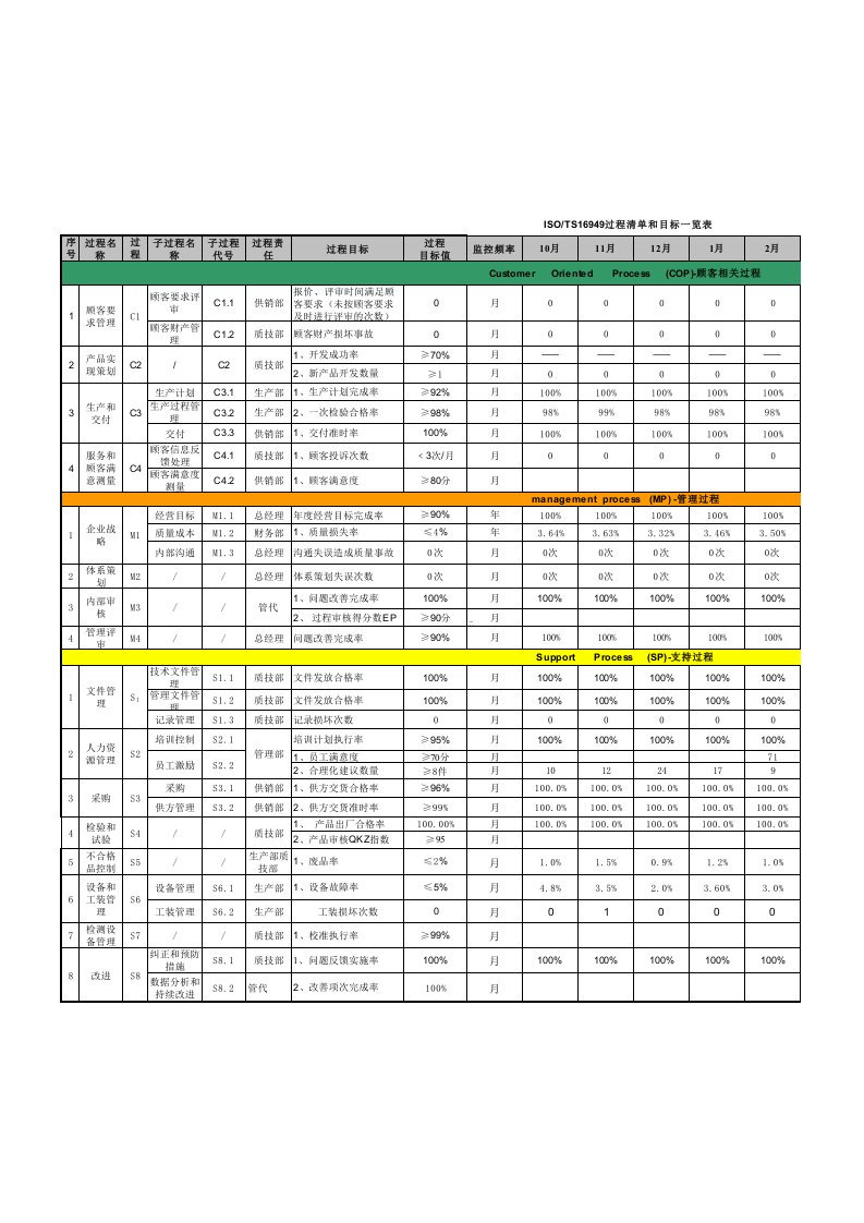 过程目标统计