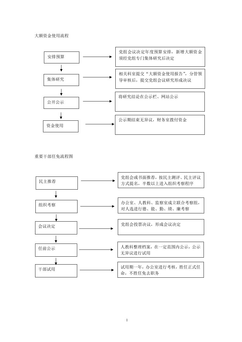 三重一大流程图